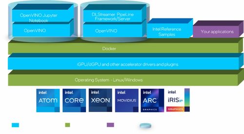使用5行指令在Ubuntu上快速搭建含英特爾顯卡的AI開發(fā)環(huán)境